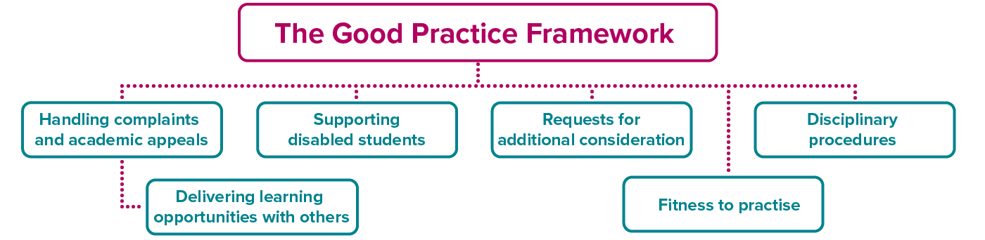 The Good Practice Framework process tree of how the chapters fit together