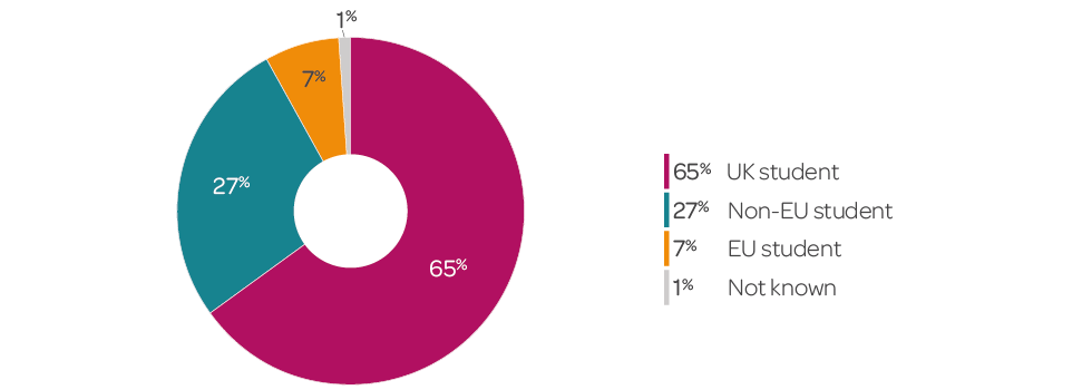 Pie chart showing percentage of complaints received by student domicile.