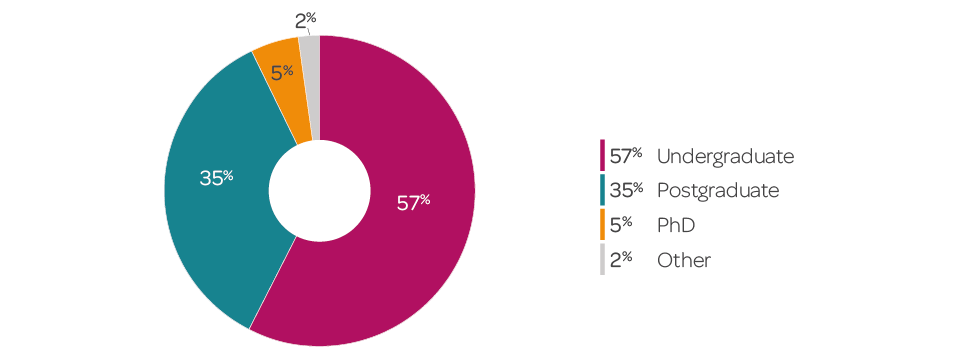 Pie chart showing percentage of complaints received by level of study.